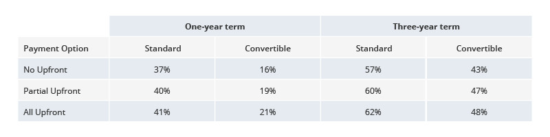 Comparison table - Standard 1 and 3-year term - Convertible 1 and 3-year term