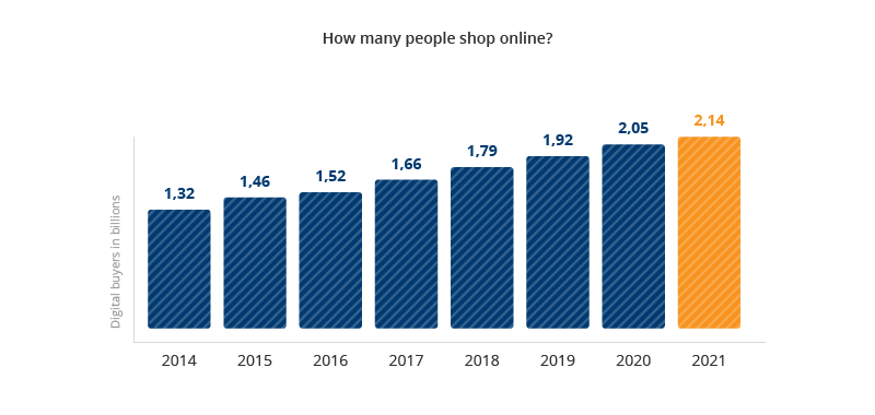 How many people shop online