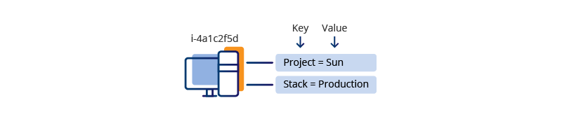 Key=Stack, Value=Production