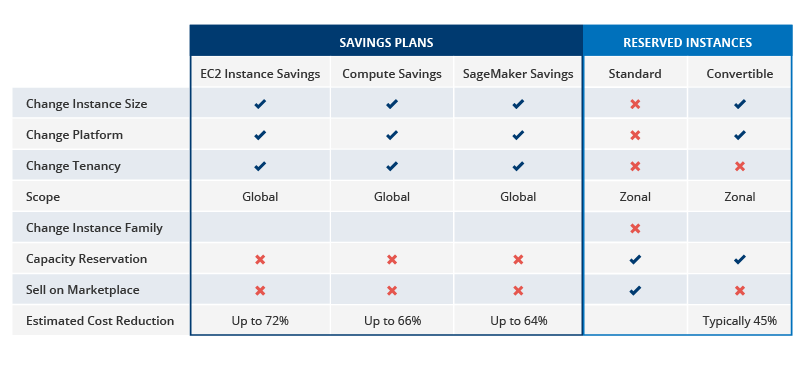 Reserved Instances vs Savings Plans