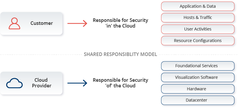 Customers' and cloud providers' responsibilities in the Shared responsibility model