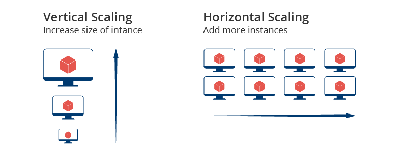 Vertical and horizontal scaling in cloud computing