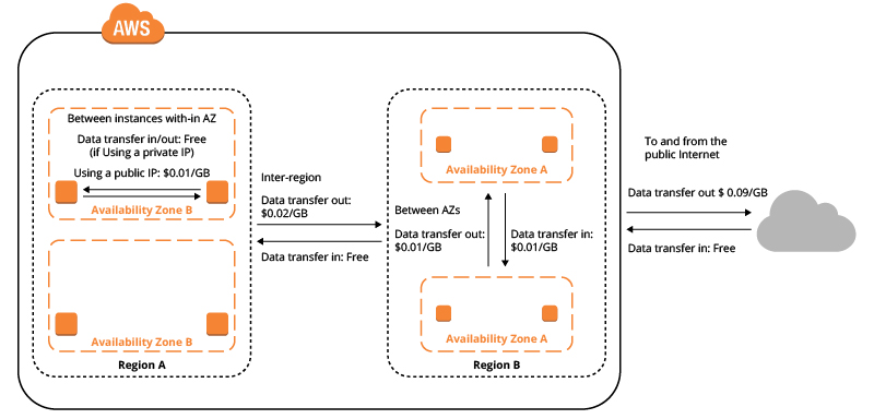 AWS Data Transfers