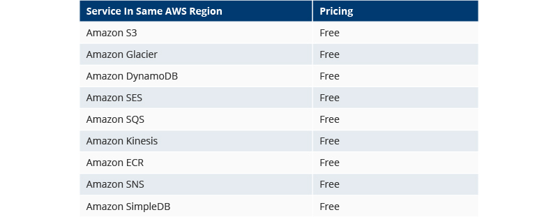Free Data Transfers within an AWS region