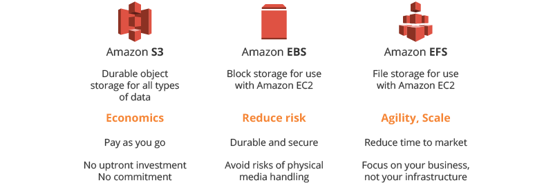 AWS Storage Services S3, EBS, EFS overview