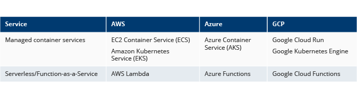 Containers services across AWS, Azure and GCP