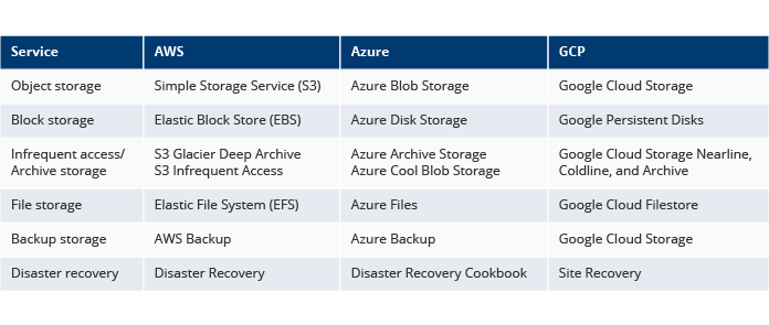 AWS, Azure, GCP storage naming