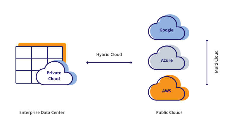 Public cloud, private cloud, hybrid cloud and multi-cloud architecture
