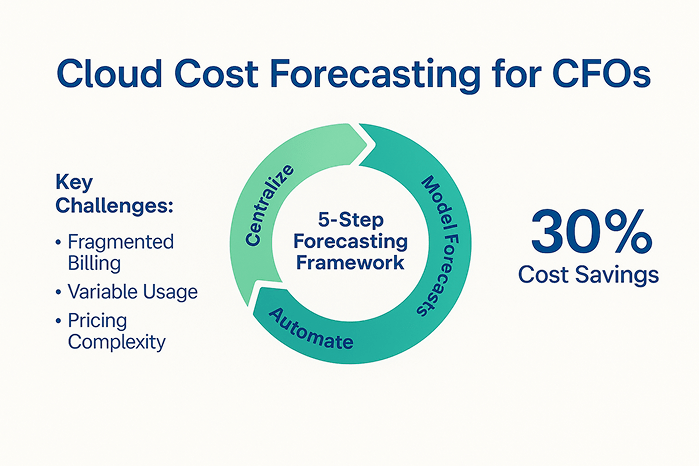 Cloud Cost Forecasting for CFOs
