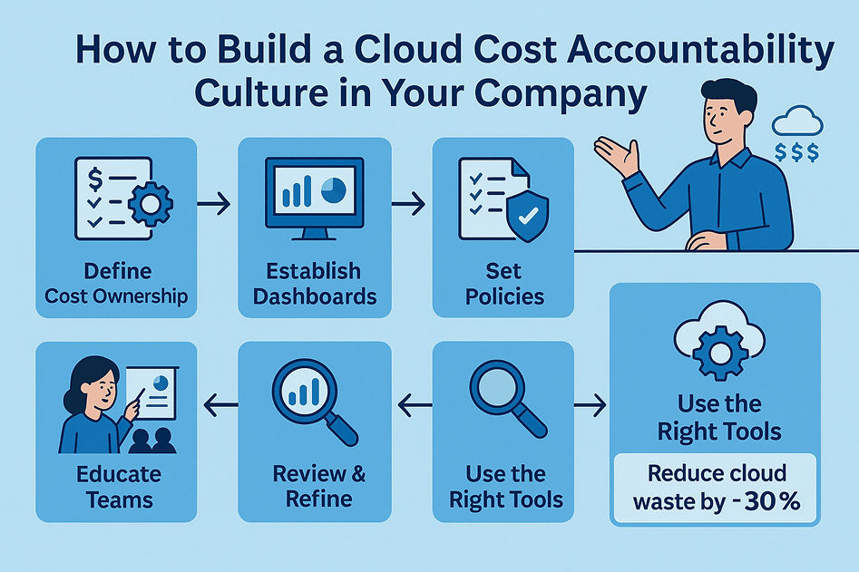 How to Build a Cloud Cost Accountability Culture in Your Complany