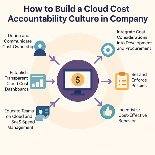 How to Build a Cloud Cost Accountability Culture in Your Company