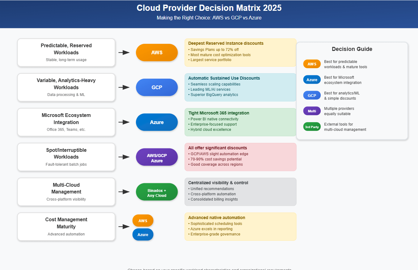 Cloud Provider Decision Matrix 2025
