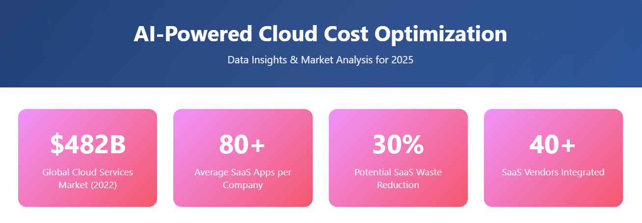 AI-Powered Cloud Cost Optimization: Key Stats (2025)