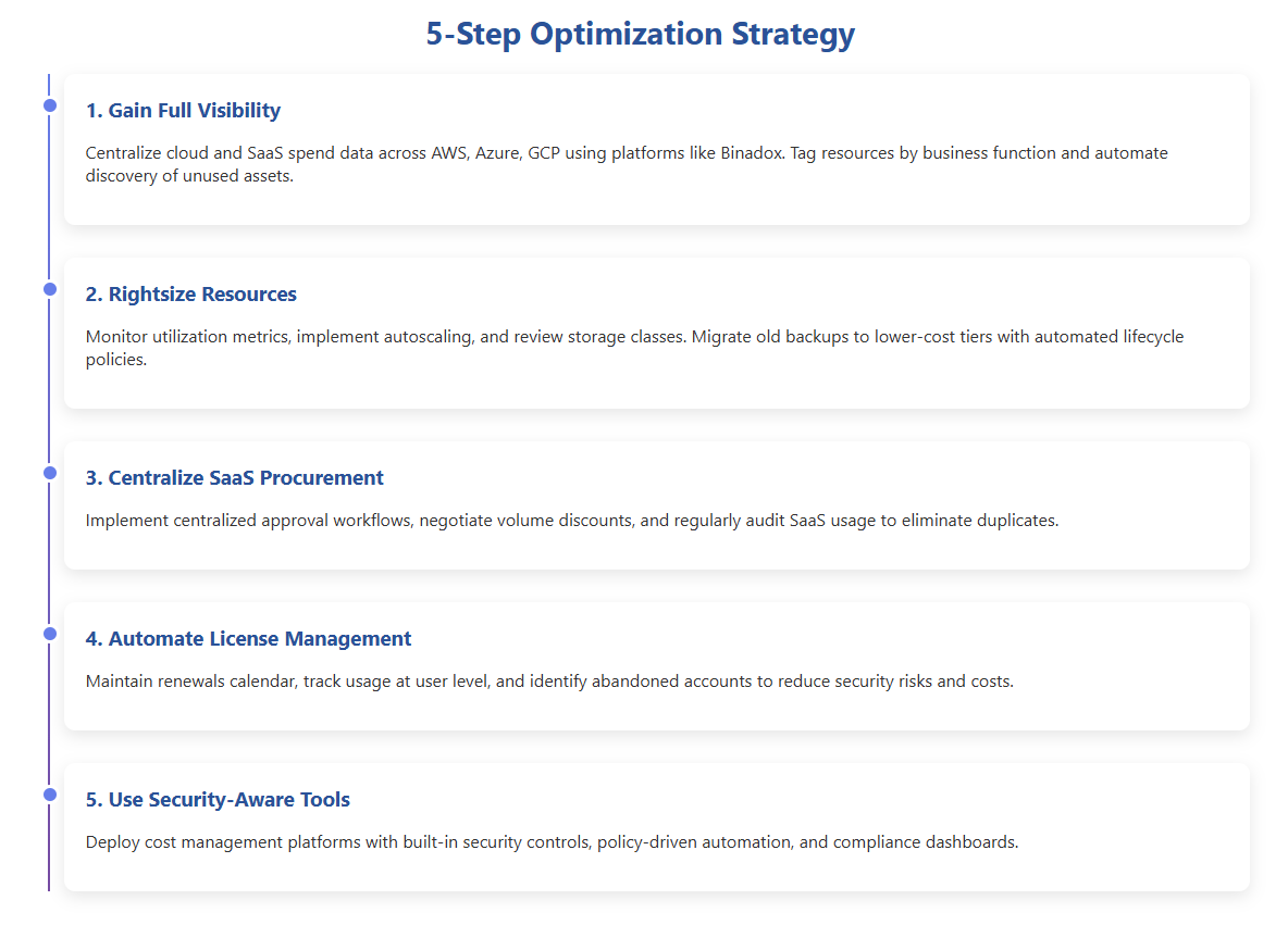 5-Step Optimization Strategy