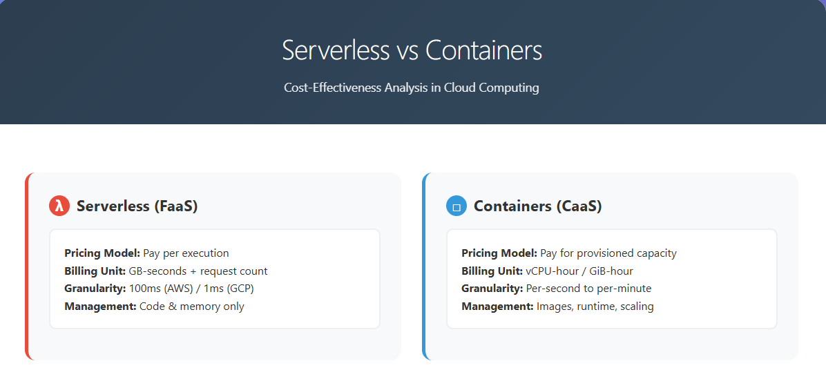Side-by-side cards comparing Serverless (FaaS) vs Containers (CaaS) across pricing model, billing unit, billing granularity and management scope.