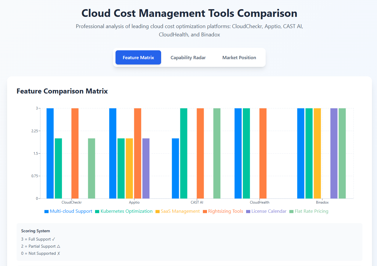 Bar chart comparing six cost-management capabilities across CloudCheckr, Apptio, CAST AI, CloudHealth and Binadox.