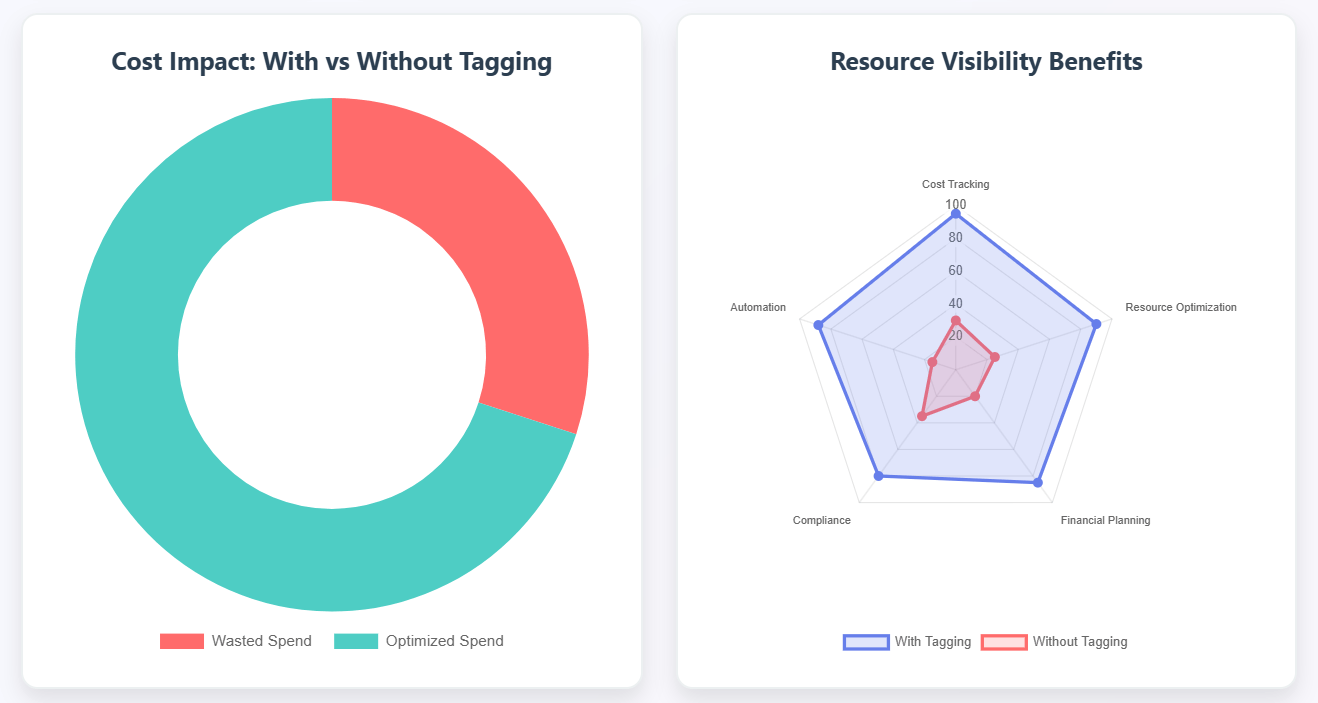Cost Impact & Resource Visibility Benefits