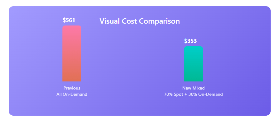 Bar chart comparing 1 all On-Demand versus 3 mixed Spot and On-Demand.