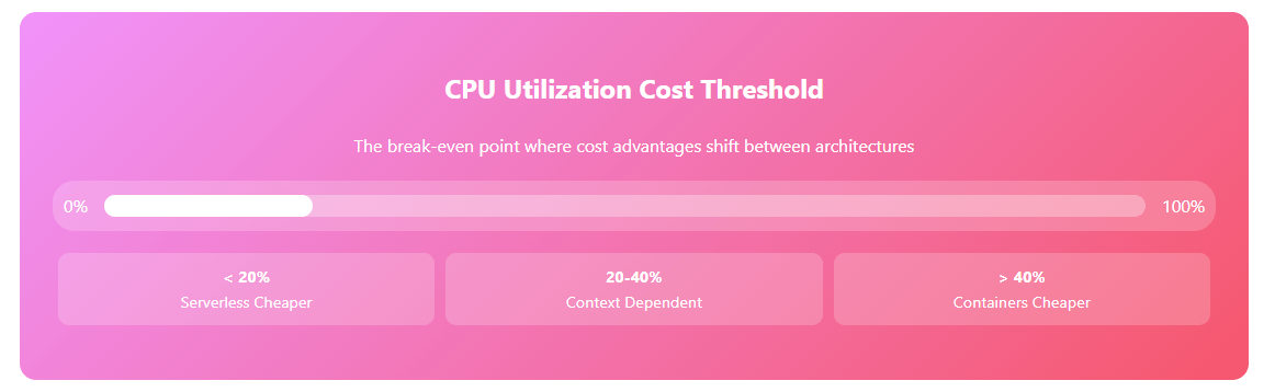 Horizontal gradient bar showing CPU-utilisation cost threshold with <20 % serverless-cheaper, 20-40 % context-dependent, >40 % containers-cheaper zones