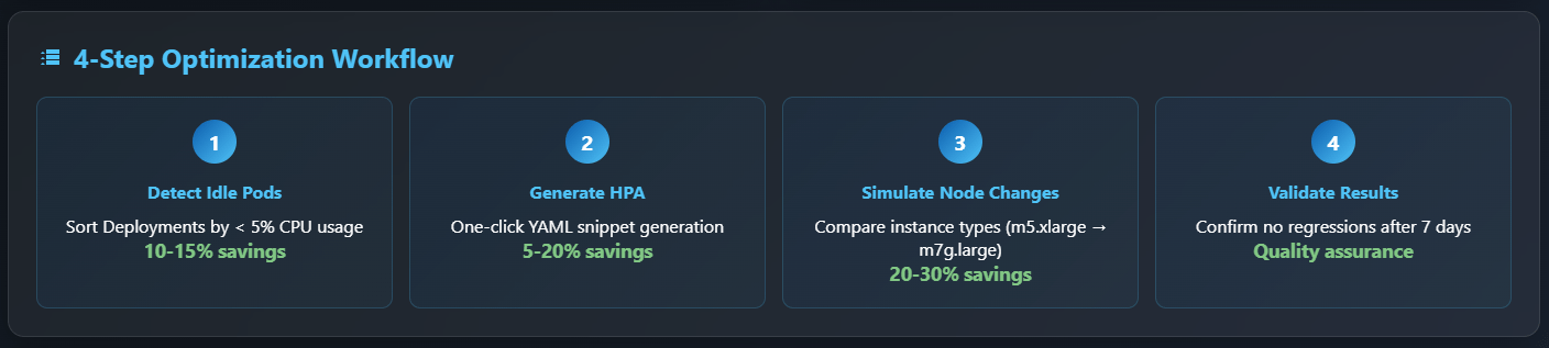 4-Step Optimization Workflow