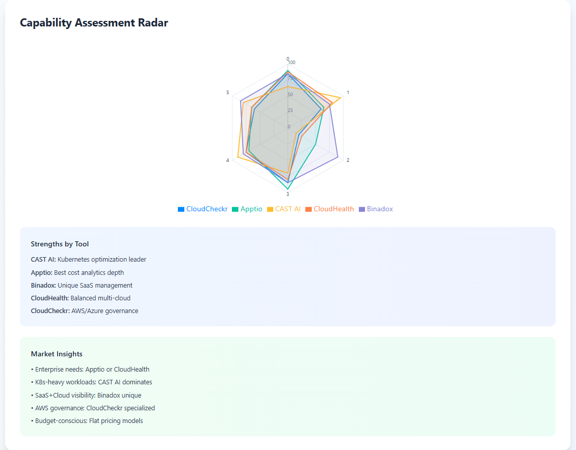 Radar chart mapping five vendors on six capability axes with call-outs of each tool’s core strength.