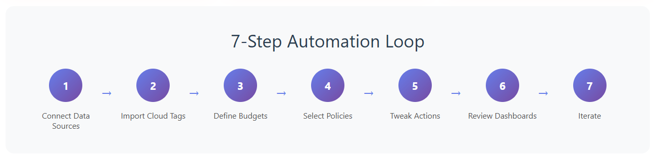 7-Step Automation Loop