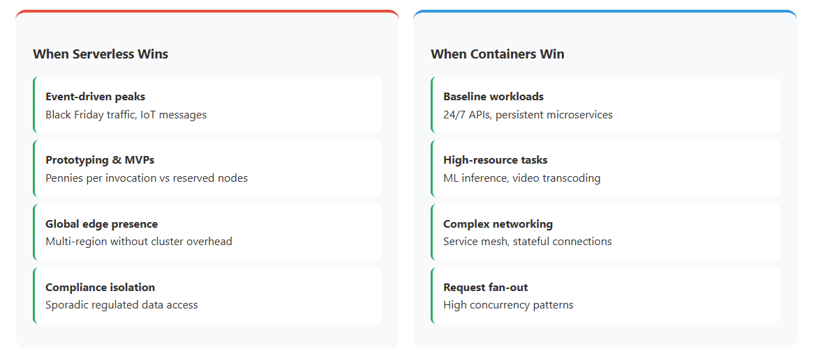 Two-column list: left shows scenarios where serverless wins; right shows scenarios where containers win.