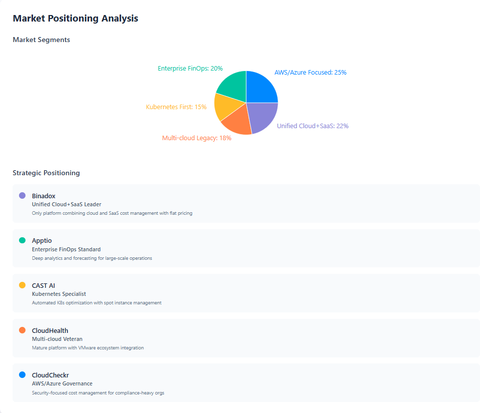 Pie chart of cloud-cost-management market segments and list positioning each vendor’s strategic niche.
