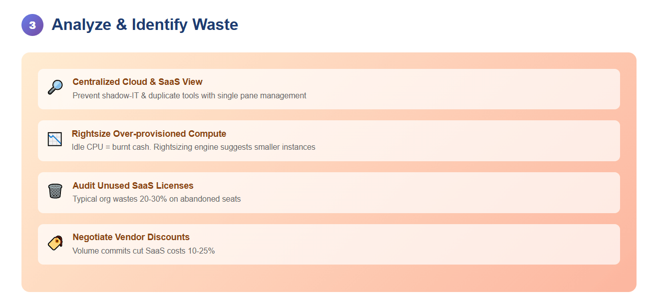 Gradient panel listing four FinOps waste-busting tasks: centralised view, right-sizing, SaaS audits, vendor discounts
