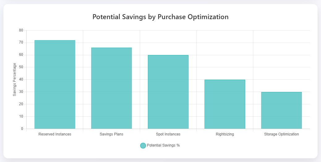 Savings Potential from Optimization Techniques