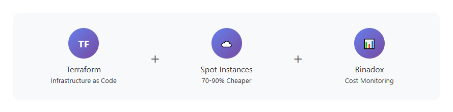 Icons of Terraform, a cloud for Spot Instances and a bar-chart for Binadox joined by plus signs