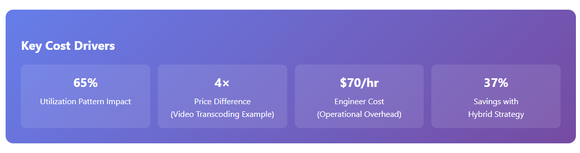 Purple gradient panel with four statistic tiles: 65 % utilisation impact, 4× price difference, /hr engineer cost, 37 % savings from hybrid.