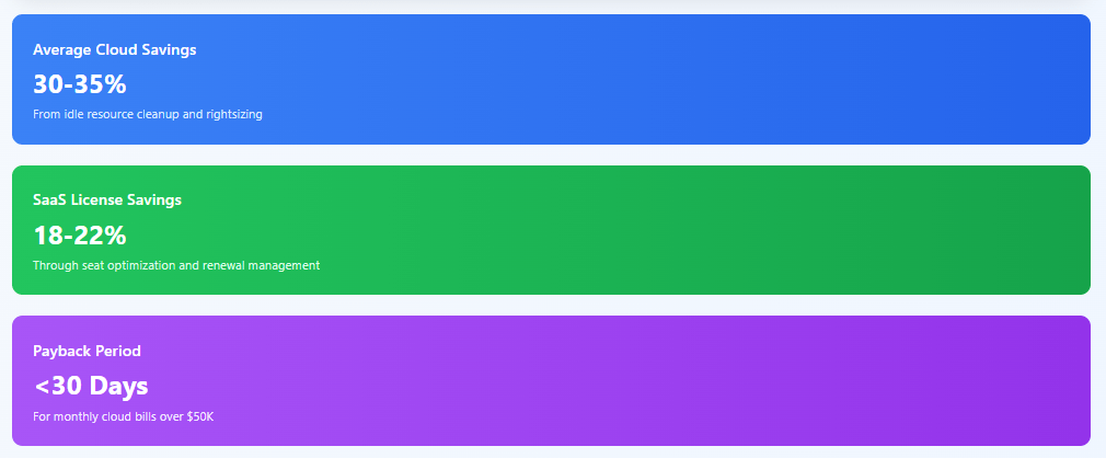 Three coloured banners showing 30–35 % cloud savings, 18–22 % SaaS savings and