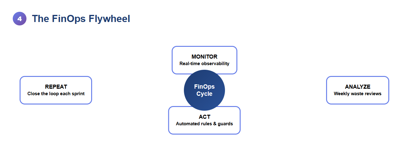 Circular FinOps flywheel graphic linking Monitor, Analyse, Act and Repeat in an ongoing optimisation loop