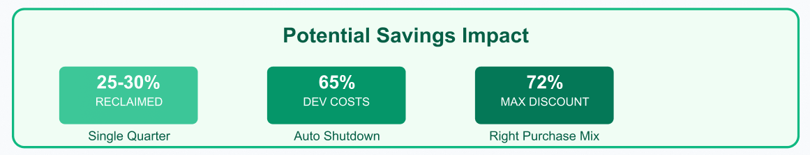 Potential Savings Impact