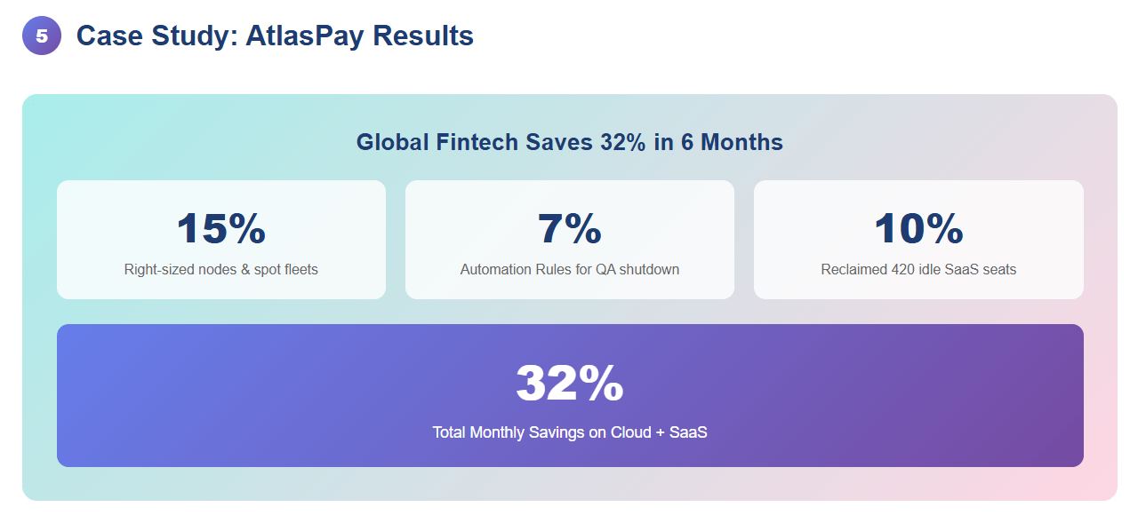 Case-study dashboard highlighting 15 % node rightsizing, 7 % automation savings, 10 % SaaS seat reclaim—total 32 %
