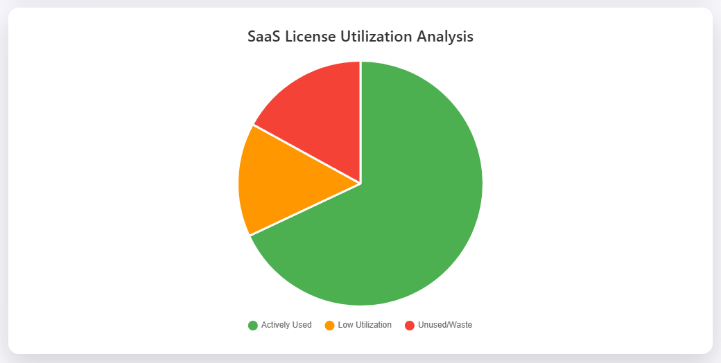 SaaS License Utilization Overview