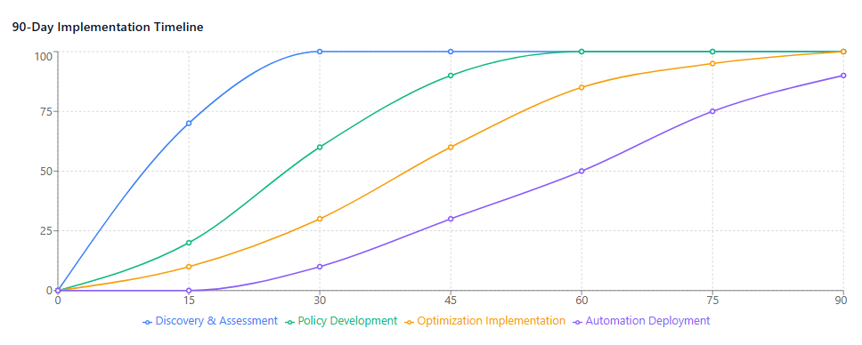 90-Day Implementation Timeline
