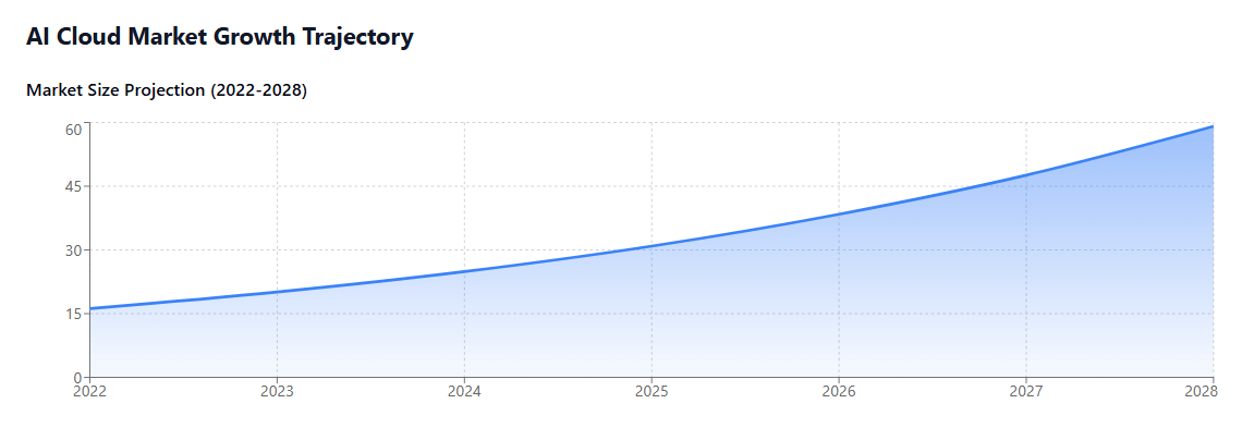 AI Cloud Market Growth Trajectory