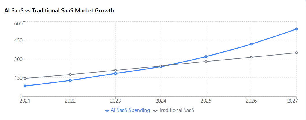 AI SaaS vs Traditional SaaS Market Growth