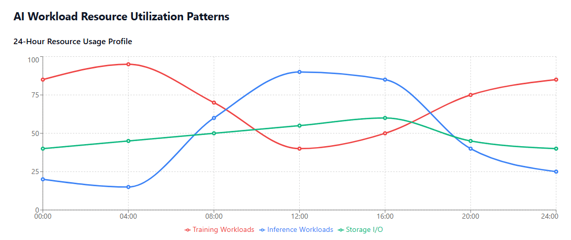 AI Workload Resource Utilization Patterns