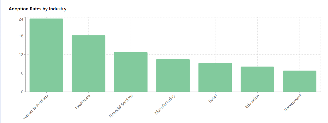 Adoption Rates by Industry