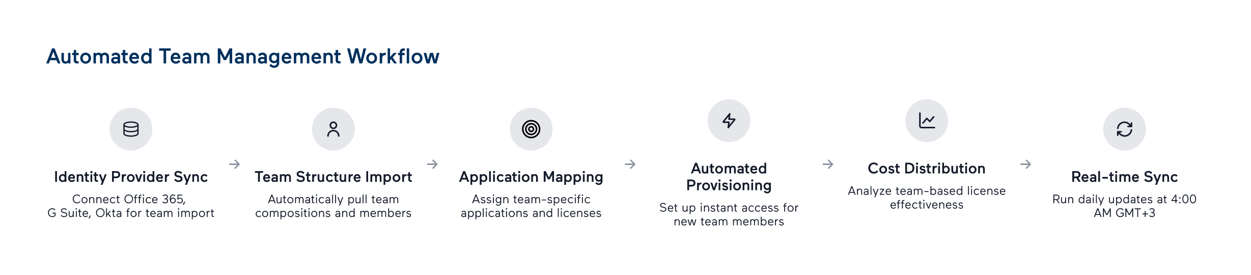6-Step Team Workflow | Identity Sync to Real-time Cost Distribution