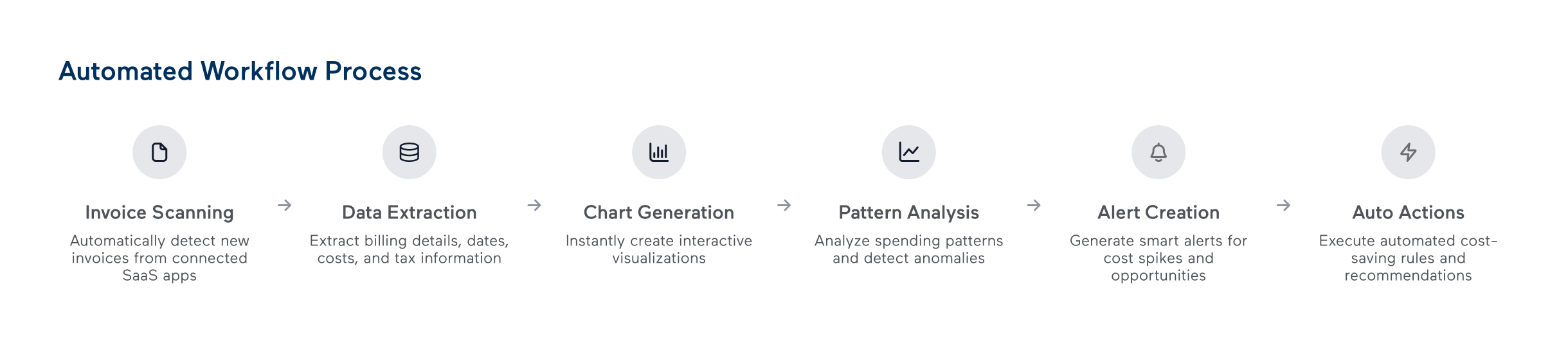 Binadox Automated Workflow Process - 6-Step License Management System