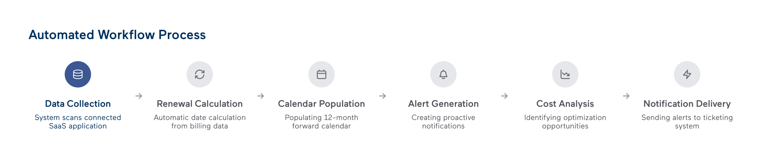 Binadox Automated Workflow Process - SaaS Renewal Management Steps