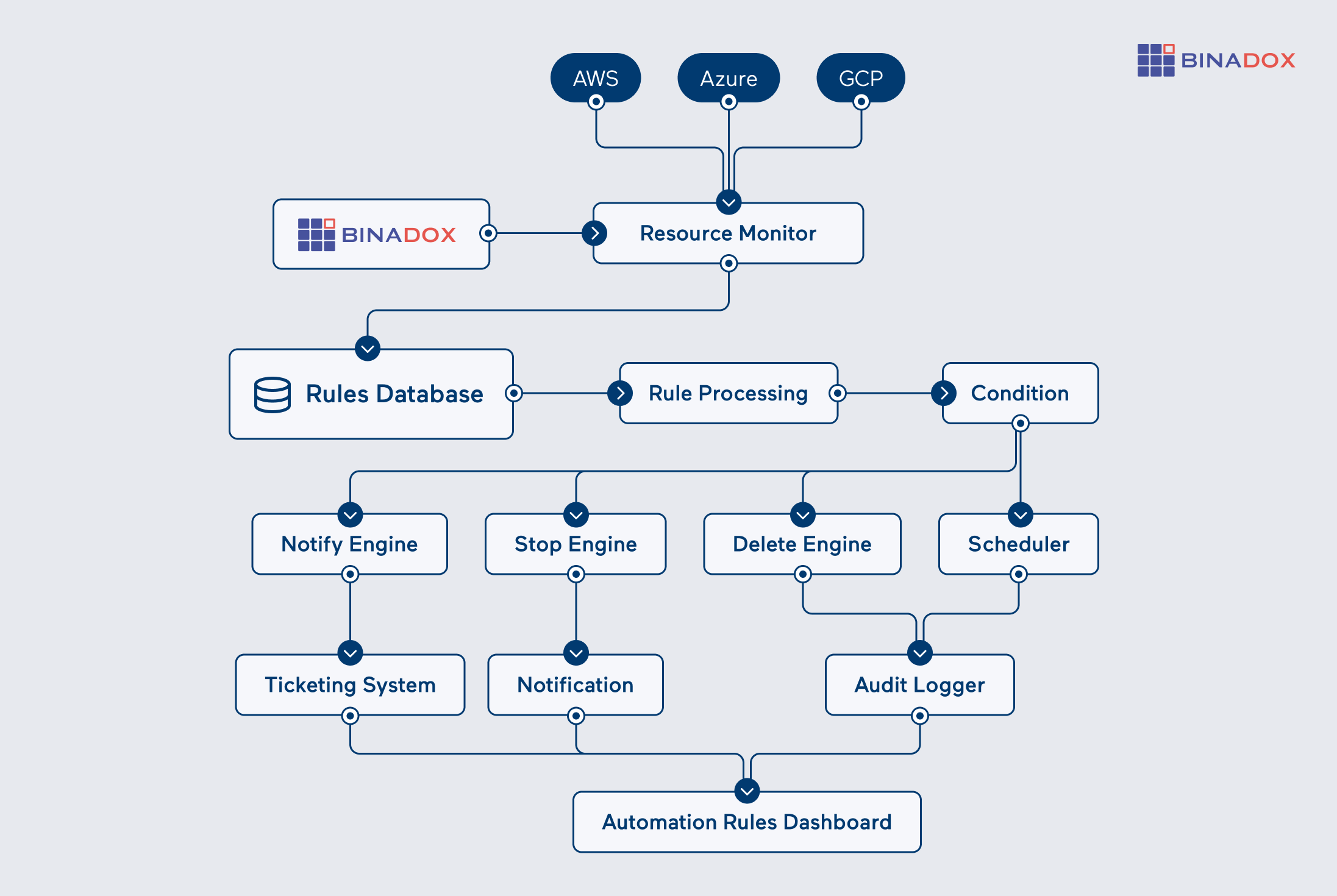 Binadox Automation Rules Architecture - Multi-Cloud Resource Management System