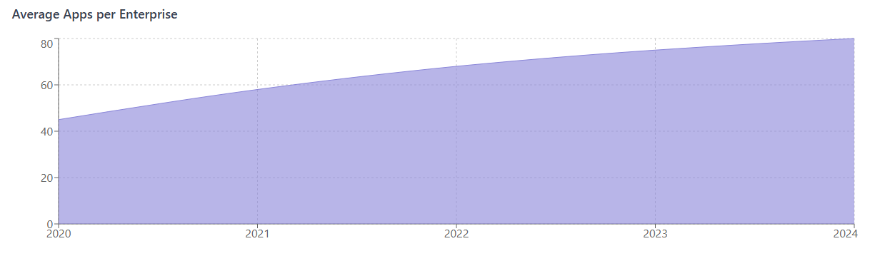 Average Apps per Enterprise