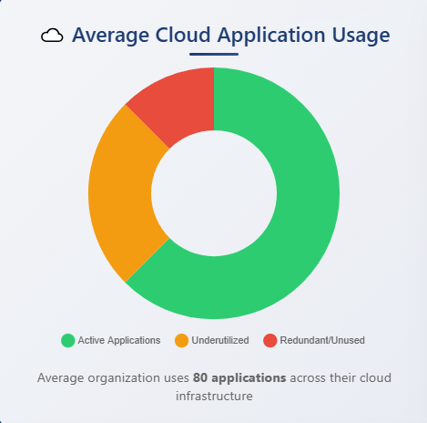 Average Cloud Application Usage