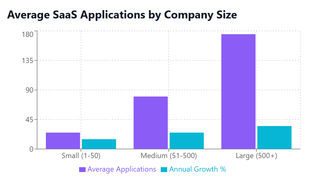 Average SaaS Applications by Company Size
