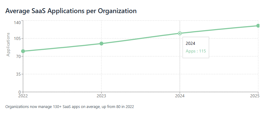 Average SaaS Applications per Organization